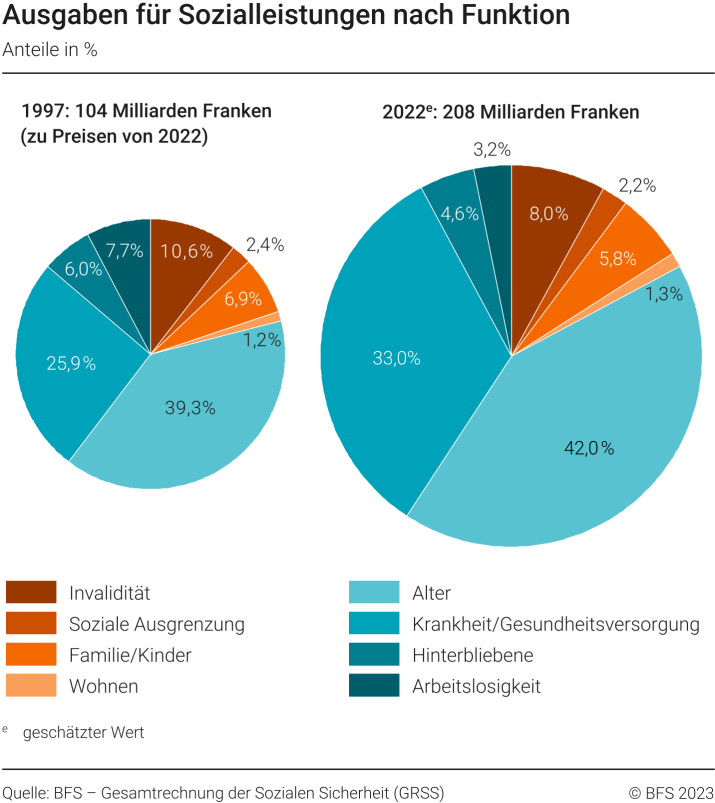 Ausgaben für Sozialleistungen nach Funktion - 1997, 2022 | Diagramm ...