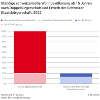 Ständige schweizerische Wohnbevölkerung ab 15 Jahren nach Doppelbürgerschaft und Erwerb der Schweizer Staatsbürgerschaft