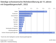 Ständige schweizerische Wohnbevölkerung ab 15 Jahren mit Doppelbürgerschaft nach der zweiten Staatsangehörigkeit