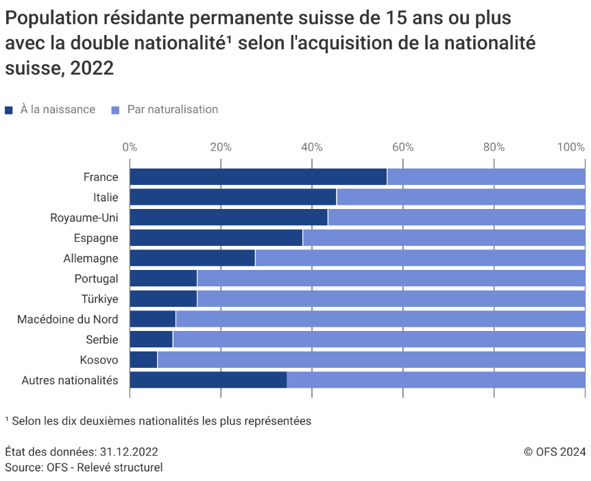 population-r-sidante-permanente-suisse-de-15-ans-ou-plus-avec-la-double