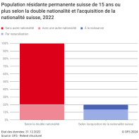 Population résidante permanente suisse de 15 ans ou plus selon la double nationalité et l'acquisition de la nationalité suisse