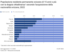 Popolazione residente permanente svizzera di 15 anni o più con la doppia cittadinanza secondo l'acquisizione della nazionalità svizzera e le dieci seconde nazionalità più rappresentate