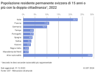Popolazione residente permanente svizzera di 15 anni o più con la doppia cittadinanza secondo la seconda nazionalità