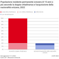 Popolazione residente permanente svizzera di 15 anni o più secondo la doppia cittadinanza e l'acquisizione della nazionalità svizzera