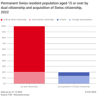 Permanent Swiss resident population aged 15 or over by dual citizenship and acquisition of Swiss citizenship