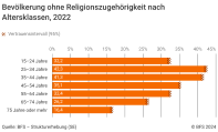 Bevölkerung ohne Religionszugehörigkeit nach Altersklassen, 2022