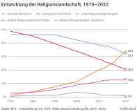 Entwicklung der Religionslandschaft, 1970-2022