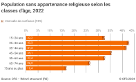 Population sans appartenance religieuse selon les classes d'âge, 2022