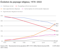 Évolution du paysage religieux, 1970–2022