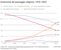 Evoluzione del paesaggio religioso, 1970–2022