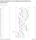 Nettoerwerbsquote (15-64-Jährige) nach Geschlecht und Kanton, 2022