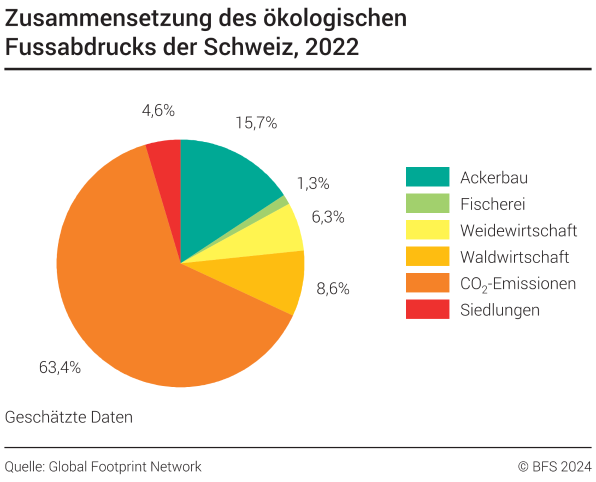 Zusammensetzung des ökologischen Fussabdrucks der Schweiz - In Prozent