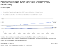 Patentanmeldungen durch Schweizer Erfinder/innen