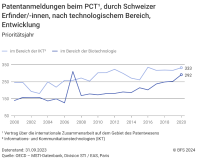 Patentanmeldungen beim PCT, durch Schweizer Erfinder/innen, nach technologischem Bereich