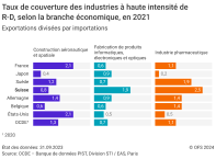 Taux de couverture des industries à haute intensité de R-D, selon la branche économique, comparaison internationale