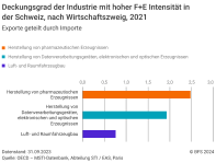 Deckungsgrad der Industrie mit hoher F+E Intensität in der Schweiz, nach Wirtschaftszweig
