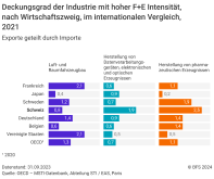 Deckungsgrad der Industrie mit hoher F+E Intensität, nach Wirtschaftszweig, im internationalen Vergleich