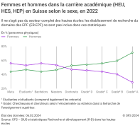 Femmes et hommes dans la carrière académique (HEU, HES, HEP) en Suisse selon le sexe