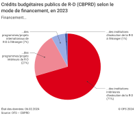 Crédits budgétaires publics de R-D (CBPRD) selon le mode de financement