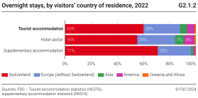Overnight stays in tourist accomodation, by visitors' country of residence, 2022