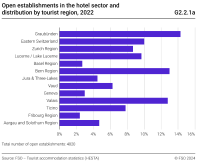 Open establishments in the hotel sector and distribution by tourist region, 2022