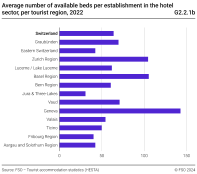 Average number of available beds per hotel establishment, per tourist region, 2022