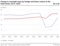 Change in overnight stays by foreign and Swiss visitors in the hotel sector, 2013-2022