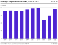 Overnight stays in the hotel sector, 2013 to 2022