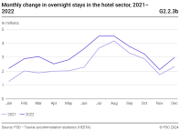Monthly change in overnight stays in the hotel sector, 2021-2022