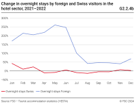 Montly change  in overnight stays by foreign and Swiss visitors in the hotel sector, 2021-2022