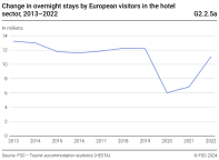 Change in overnight stays by European visitors in the hotel sector, 2013-2022