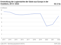 Entwicklung der Logiernächte der Gäste aus Europa in der Hotellerie, 2013-2022