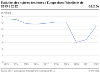 Evolution des nuitées des hôtes d'Europe dans l'hôtellerie, de 2013 à 2022