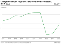 Change in overnight stays for Asian guests in the hotel sector, 2013-2022