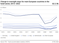 Change in overnight stays for main European countries in the hotel sector,  2013-2022