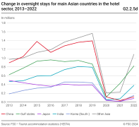 Change in overnight stays for main Asian countries in the hotel sector, 2013-2022