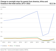 Change in overnight stays for guests from America, Africa and Oceania in the hotel sector, 2013-2022