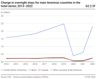Change in overnight stays for main American countries in the hotel sector, 2013-2022