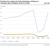 Evolution des nuitées des hôtes d'Amérique, d'Afrique et d'Océanie dans l'hôtellerie, de 2013 à 2022