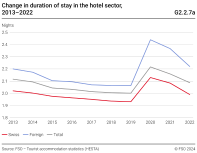 Change in duration of stay in the hotel sector, 2013-2022