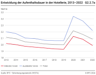 Entwicklung der Aufenthaltsdauer in der Hotellerie, 2013-2022