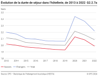 Evolution de la durée de séjour dans l'hôtellerie, de 2013 à 2022