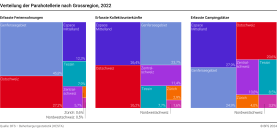 Verteilung der erfassten Ferienwohnungen nach Grossregion, 2022