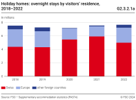 Holiday homes: overnight stays by visitors' residence, 2018-2022