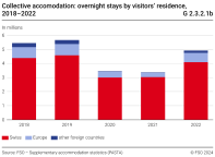 Collective accomodation: overnight stays by visitors' residence, 2018-2022