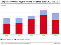 Campsites: overnight stays by visitors' residence, 2018-2022