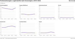 Ferienwohnungen : Logiernächte nach Grossregion, 2018-2022