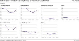 Collective accomodation: overnight stays by major region,  2018-2022