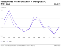 Holiday homes: monthly breakdown of overnight stays, 2021-2022