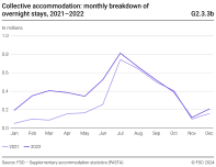 Collective accomodation: monthly breakdown of overnight stays, 2021-2022